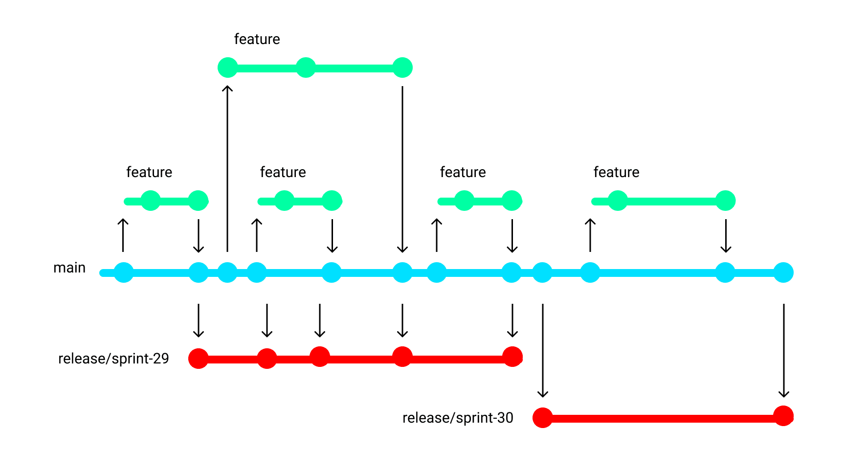 A simple Git Workflow: Releaseflow